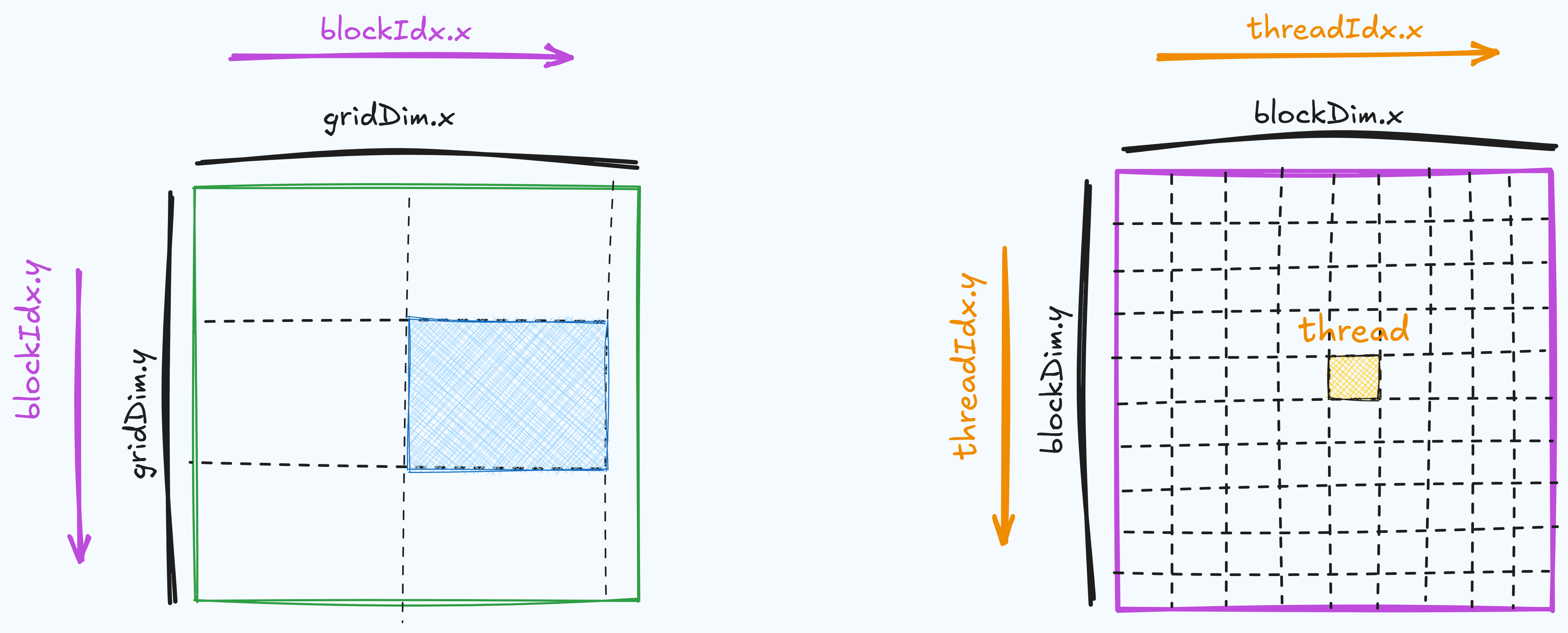 A grid of 32x32 thread blocks covering the C matrix