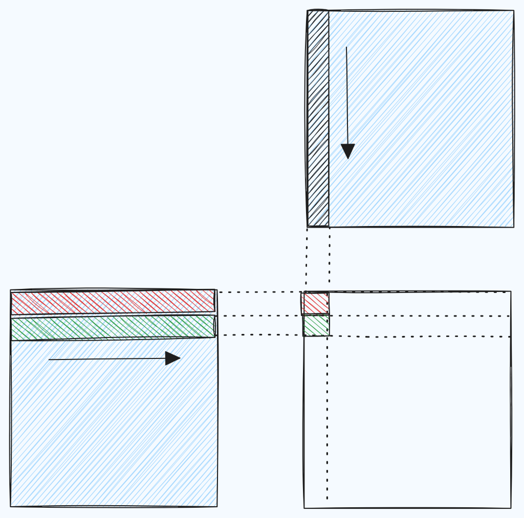 Matrix Multiplication