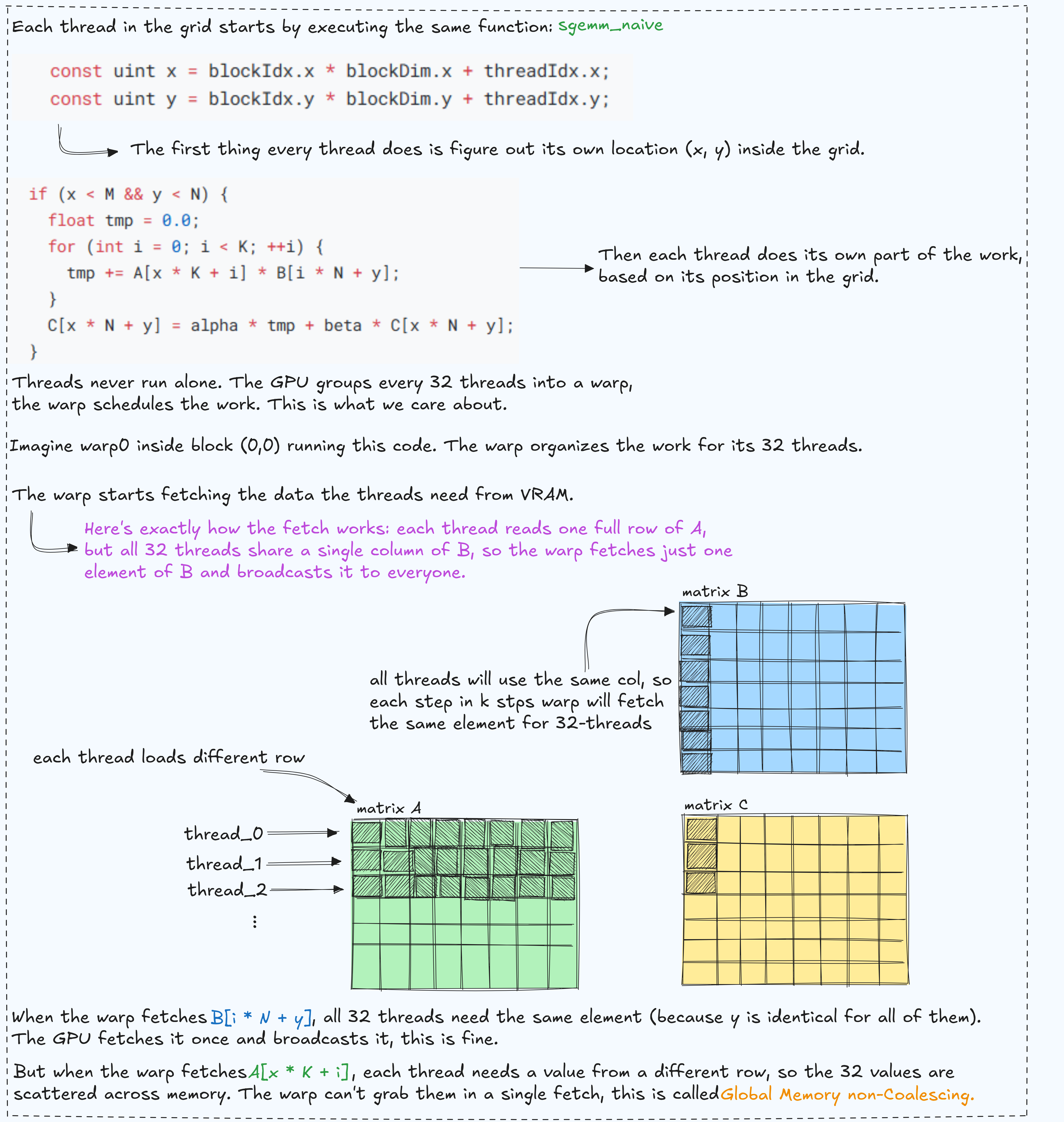 Step-by-step walk through the naive kernel